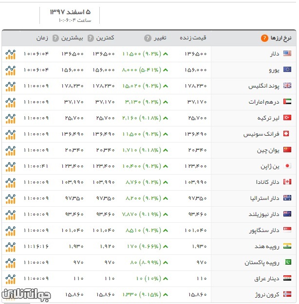 قیمت ارز و قیمت دلار امروز یک‌شنبه ۵ اسفند ۹۷