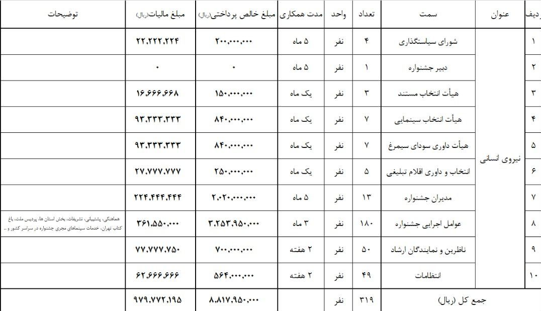 حقوق دبیران جشنواره فیلم فجر امسال چقدر بود؟