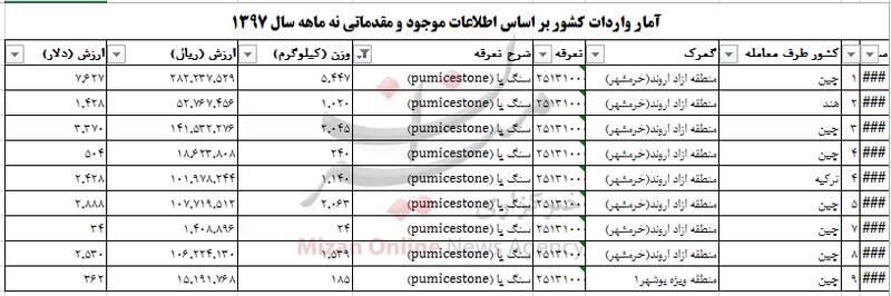 واردات بیش از ۱۳ تن سنگ پا به کشور! +جدول واردات بیش از ۱۳ تن سنگ پا به کشور! +جدول
