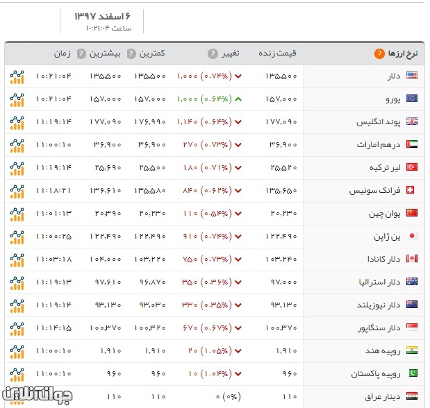 قیمت ارز و قیمت دلار امروز دوشنبه ۶ اسفند ۹۷