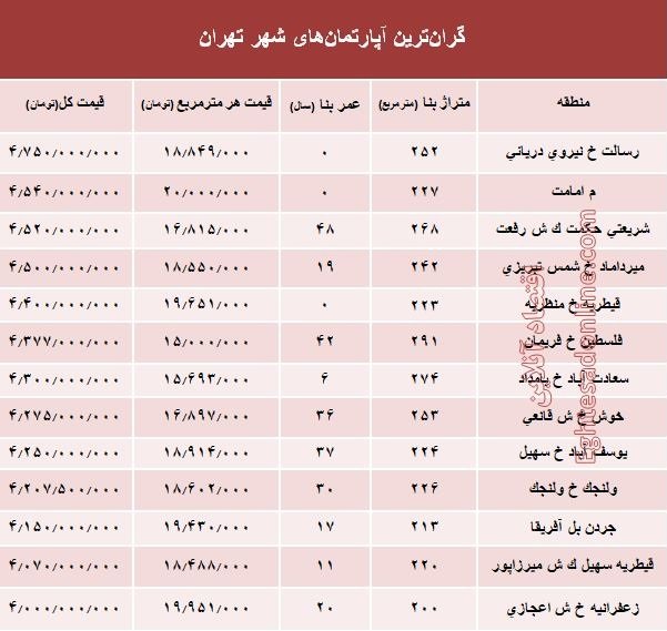 گران&zwnj;ترین آپارتمان&zwnj;های فروخته شده در اسفند ۹۷