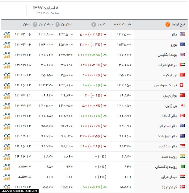 قیمت ارز و قیمت دلار امروز چهارشنبه ۸ اسفند ۹۷