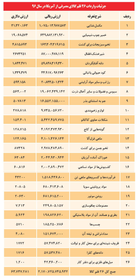 آقایان مسئول برای این واردات یقه پاره کنید! آقایان مسئول برای این واردات یقه پاره کنید!
