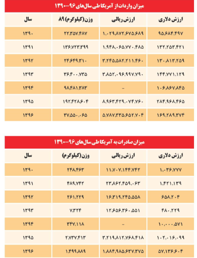 آقایان مسئول برای این واردات یقه پاره کنید! آقایان مسئول برای این واردات یقه پاره کنید!