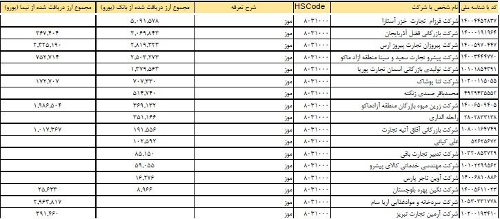 پشت پرده ماجرای واردات موز با ارز دولتی چیست؟! پشت پرده ماجرای واردات موز با ارز دولتی چیست؟!