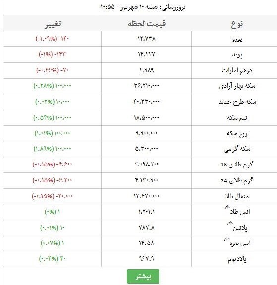 قیمت سکه و دلار امروز؛ ۱۰ شهریور ۹۷