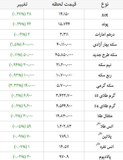 قیمت دلار و سکه