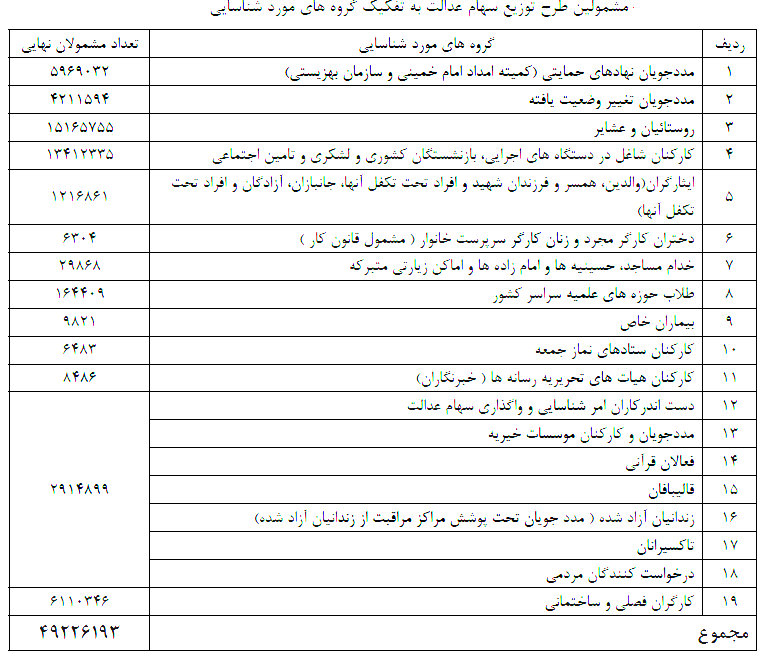 سهم ۶ میلیونی کارگران از سهام عدالت