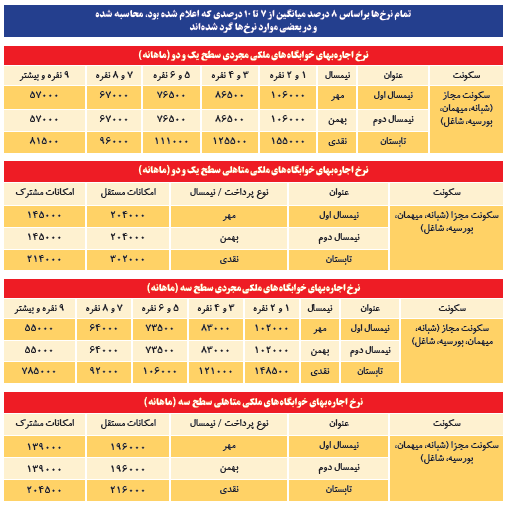 هزینه خوابگاه دانشجویان برای سال تحصیلی جدید