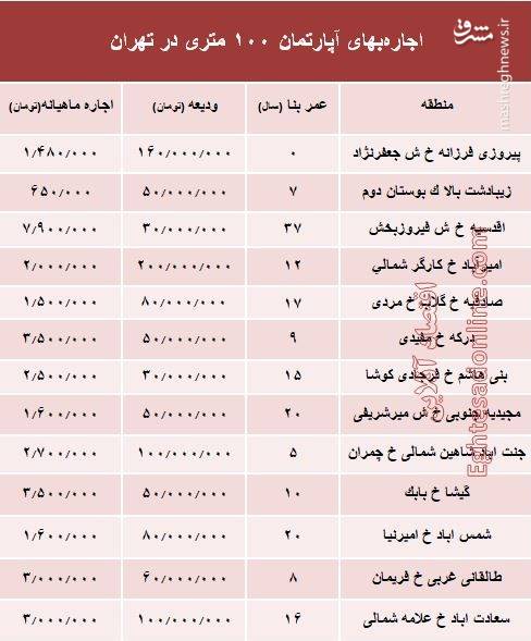 قیمت اجاره‌بهای آپارتمان ۱۰۰ متری در تهران +جدول