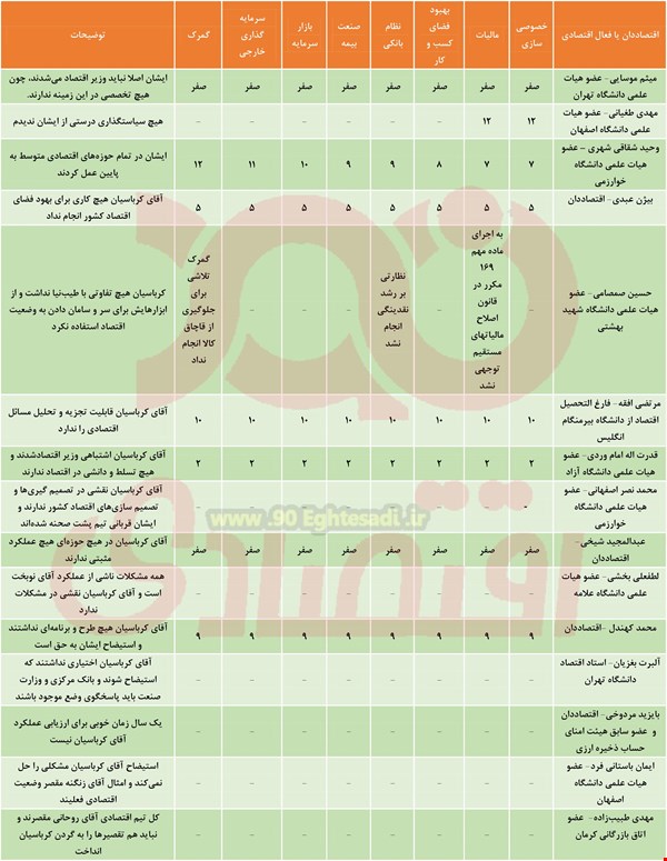 نمره مردودی ۱۵ اقتصاددان و فعال اقتصادی به کرباسیان +جدول