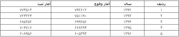 وجود بیش از ۵۸ هزار ازدواج ثبت نشده در کشور +جدول