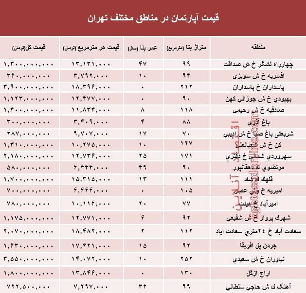 قیمت خرید و فروش املاک تهران +جدول