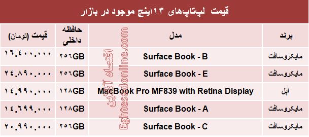 خرید یک لپ تاپ ۱۴ اینچی چقدر تمام می‌شود؟