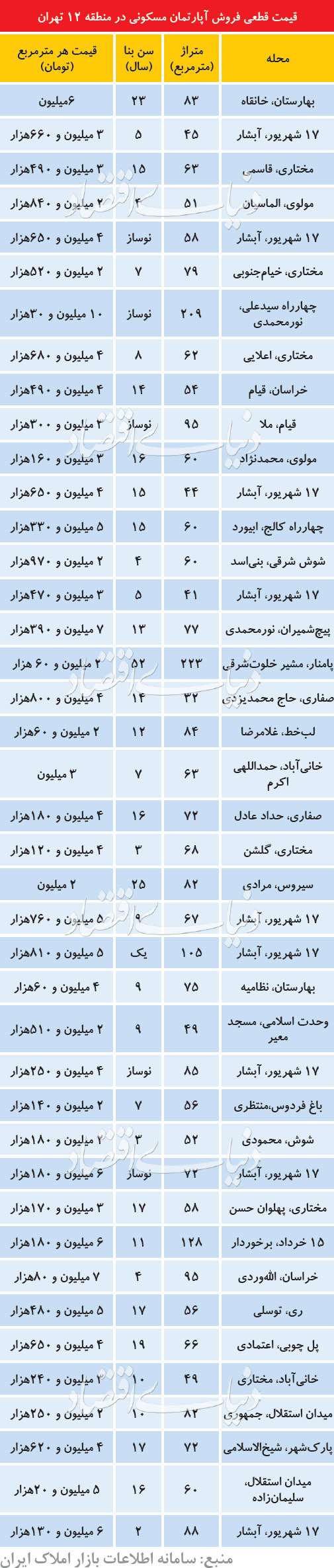 با ۱۵۰میلیون تومان کجای تهران می‌توانیم صاحب‌خانه شویم؟