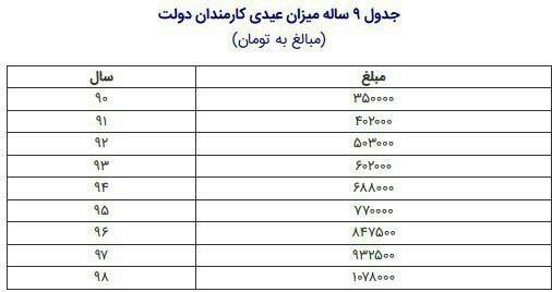 میزان عیدی سال ۹۸ کارمندان چقدر است؟ +جدول