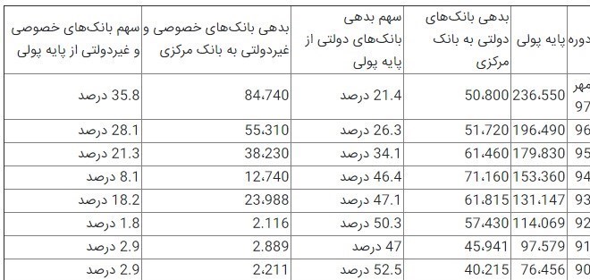 برداشت یک میلیون تومان از جیب هر ایرانی برای نجات بانکهای خصوصی برداشت یک میلیون تومان از جیب هر ایرانی برای نجات بانکهای خصوصی