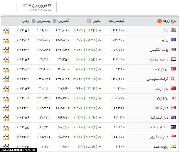 قیمت ارز و قیمت دلار دوشنبه ۱۹ فروردین ۹۸