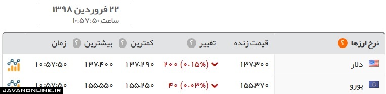 قیمت دلار