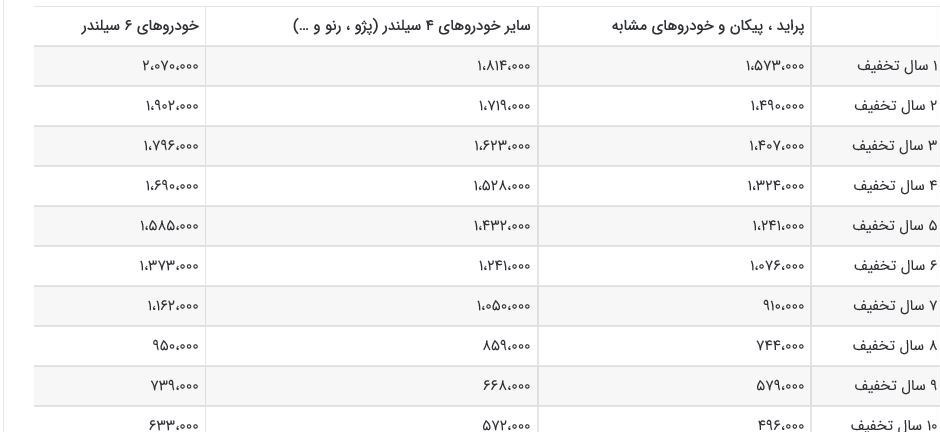 افزایش حق بیمه شخص ثالث در سال ۹۸+جدول