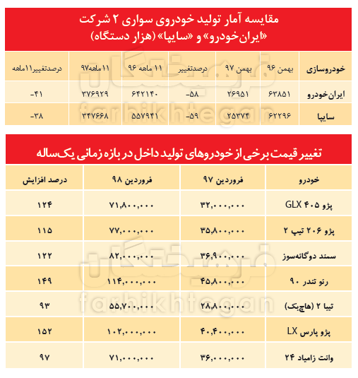 فرمول تکراری خودروساز؛ کاهش تولید برای افزایش قیمت