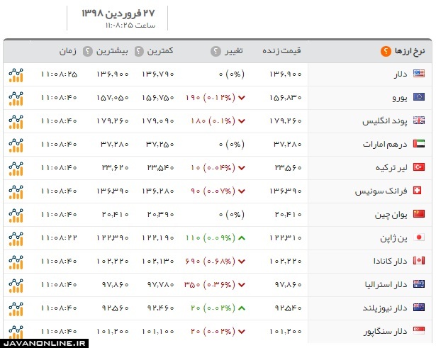 قیمت ارز و قیمت دلار