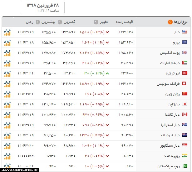 قیمت ارز و قیمت دلار چهارشنبه ۲۸ فروردین ۹۸