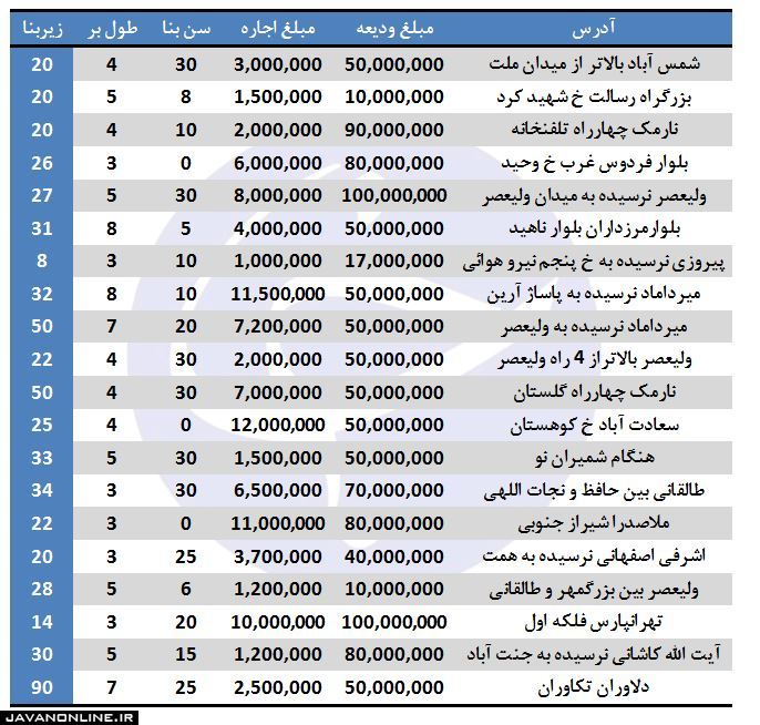 قیمت مغازه&zwnj; اجاره&zwnj;ای در تهران چقدر است؟ +جدول