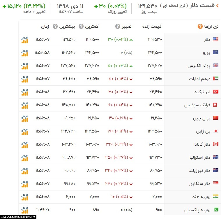 قیمت دلار و ارز چهارشنبه ۱۱ دی ۹۸