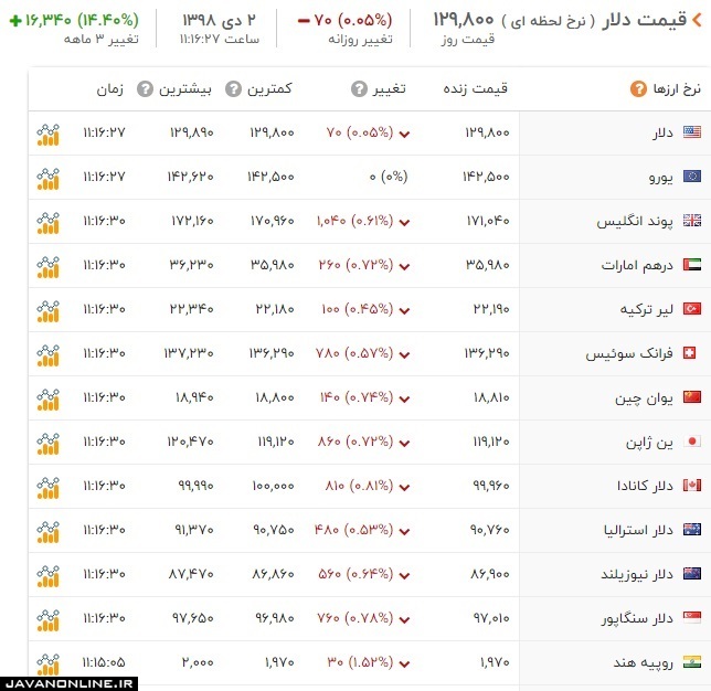 قیمت دلار و ارز دوشنبه ۲ دی ۹۸