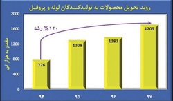 رکوردشکنی فولاد مبارکه در تحویل محصول به تولیدکنندگان