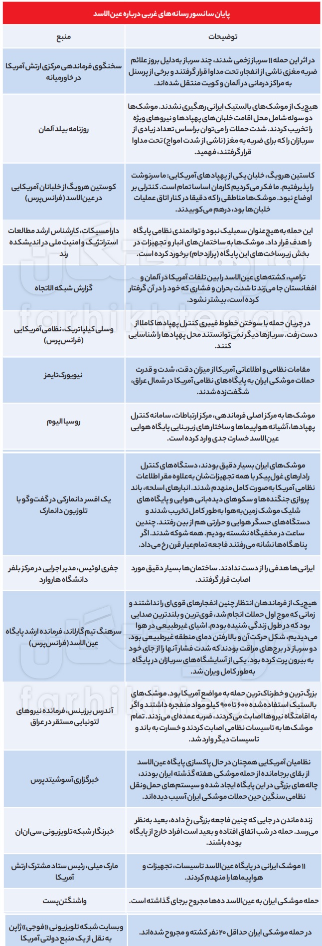 پایان سانسور رسانههای غربی درباره عینالاسد پایان سانسور رسانههای غربی درباره عینالاسد