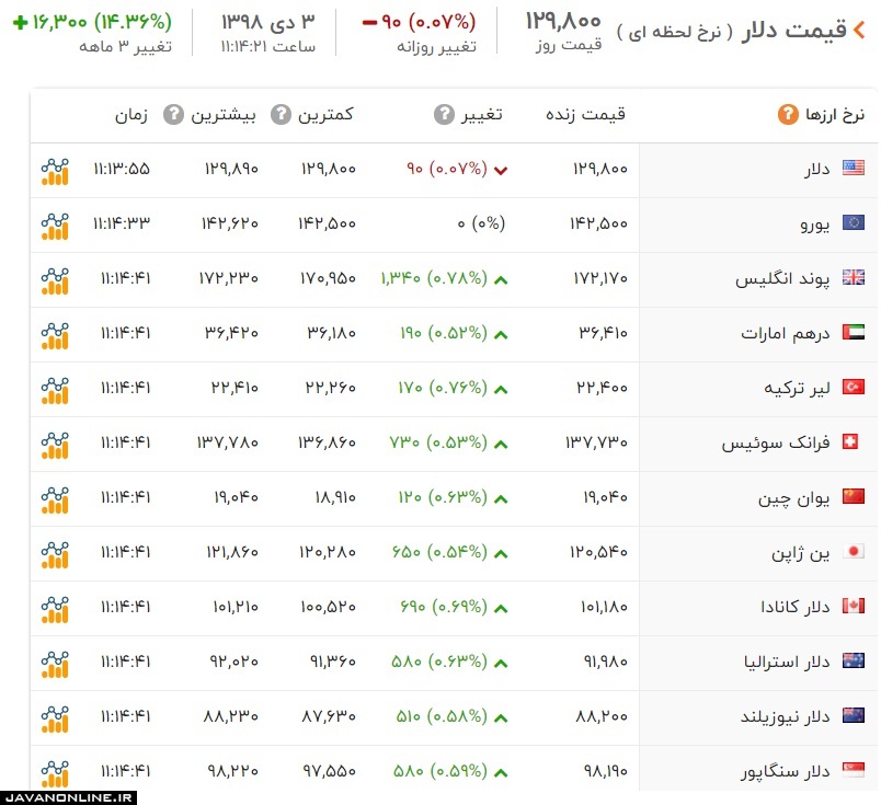 قیمت دلار و ارز سه شنبه ۳ دی ۹۸