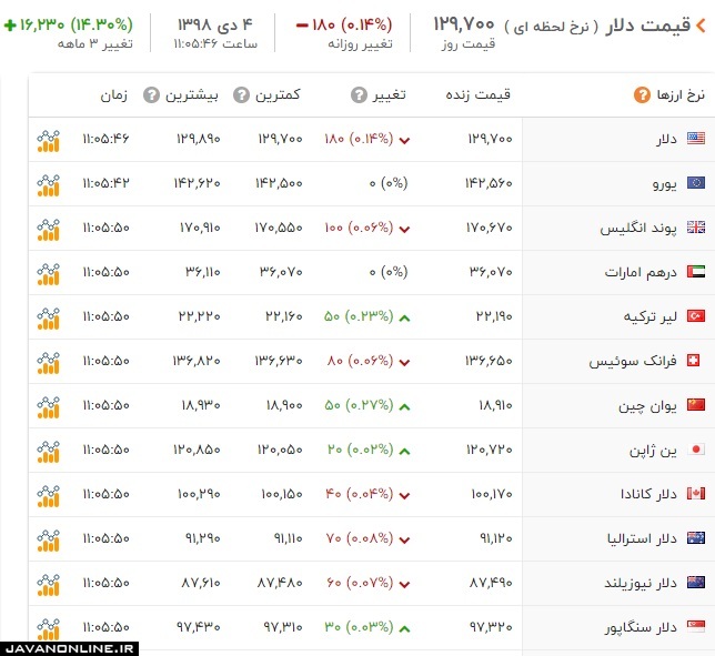 قیمت دلار و ارز چهارشنبه ۴ دی ۹۸