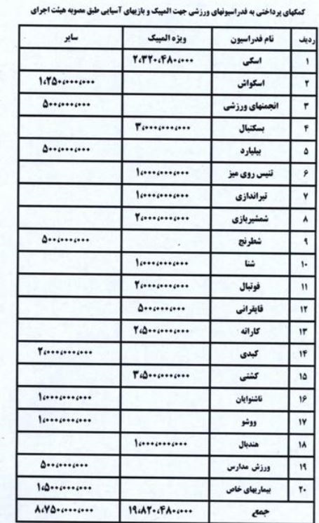 کمک ۲۹ میلیاردی کمیته ملی المپیک به فدراسیونهای ورزشی + جدول کمک ۲۹ میلیاردی کمیته ملی المپیک به فدراسیونهای ورزشی + جدول
