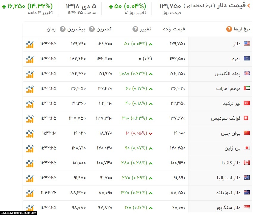 قیمت دلار و ارز پنج شنبه ۵ دی ۹۸