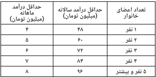 میزان درآمد خانواده‌ها برای دریافت یارانه اعلام شد