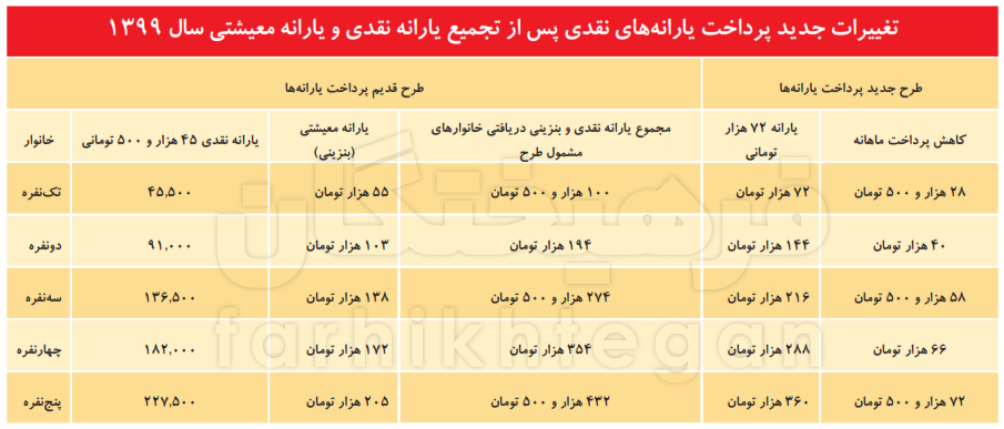 چرخش ۶ هزار میلیاردی یارانه به نفع ثروتمندان