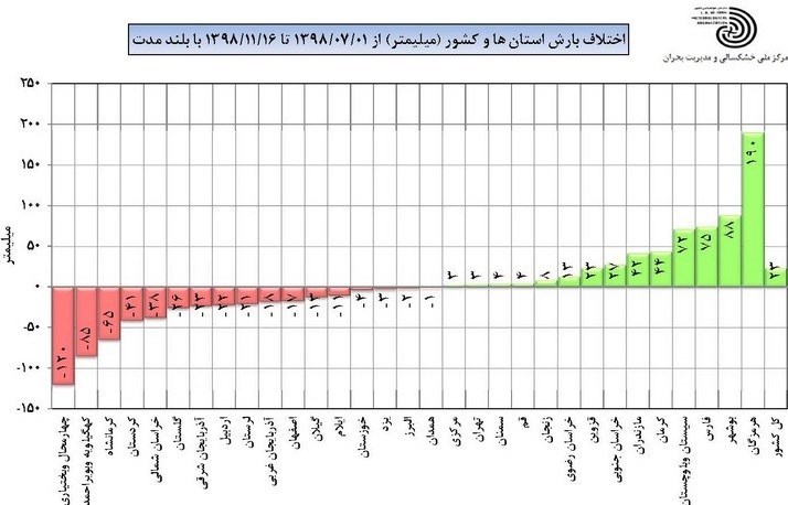 برف و باران کشور را فرا می‌گیرد