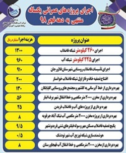 ۲۶۰ کیلومتر شبکه فاضلاب در سطح استان اجراء گردید