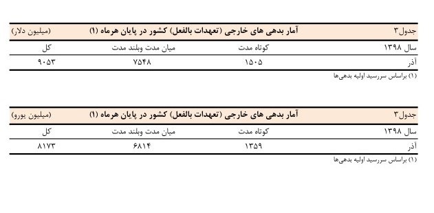 بدهی خارجی ایران چقدر شد؟ +جدول