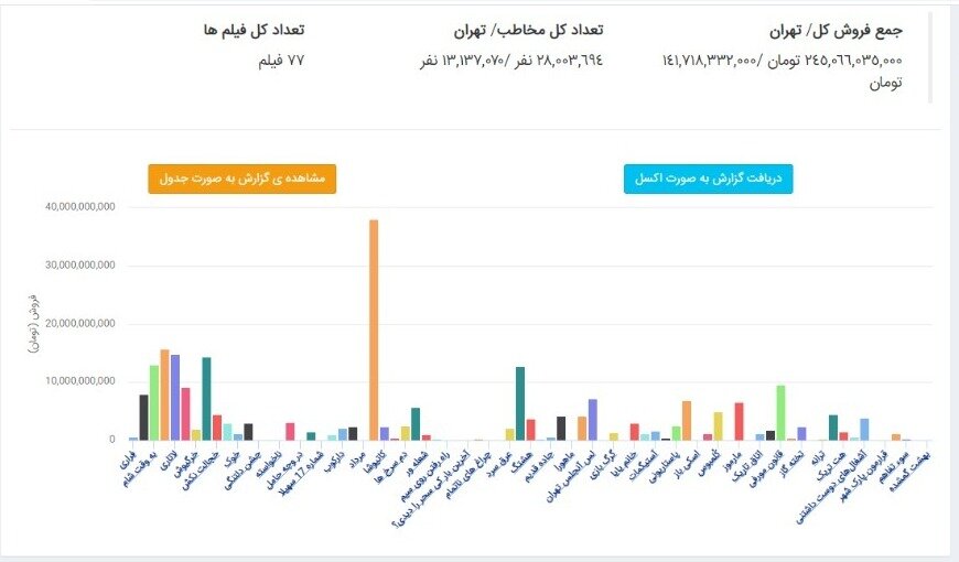 قرعه&zwnj;کشی اکران راه حل بی&zwnj;سواد&zwnj;ها ست