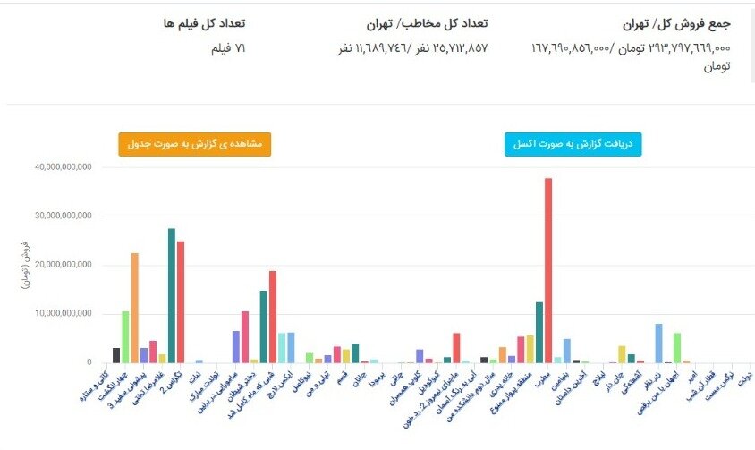 قرعه&zwnj;کشی اکران راه حل بی&zwnj;سواد&zwnj;ها ست
