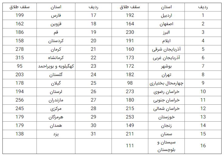 اعمال محدودیت ثبت طلاق در دفترخانه‌ها از امروز! +جدول