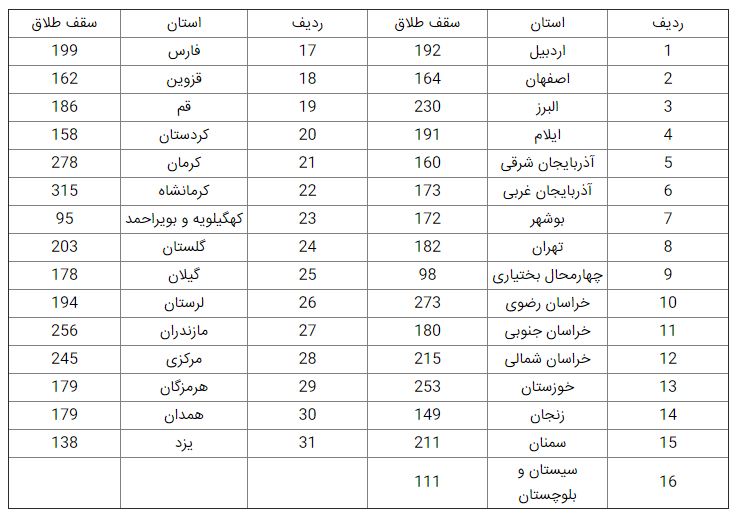 اعمال محدودیت ثبت طلاق در دفترخانه‌ها از امروز! +جدول