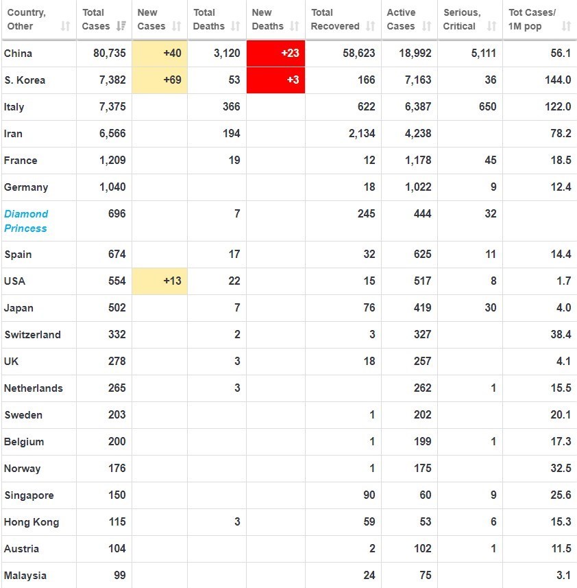 تاکنون ۱۱۰ هزار و ۸۷ نفر در جهان مبتلا به کرونا شده‌اند