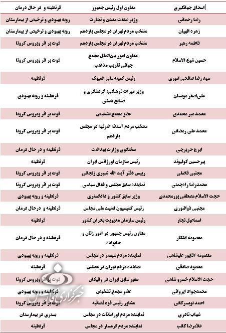 کدام مقامات کشور کرونا گرفتهاند؟ + اسامی کدام مقامات کشور کرونا گرفتهاند؟ + اسامی