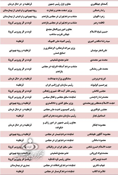 کدام مقامات کشور کرونا گرفته‌اند؟ + اسامی