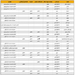 محدودیت‌ها و ممنوعیت‌های ورود به شهرها و استان ها در نوروز ۹۹