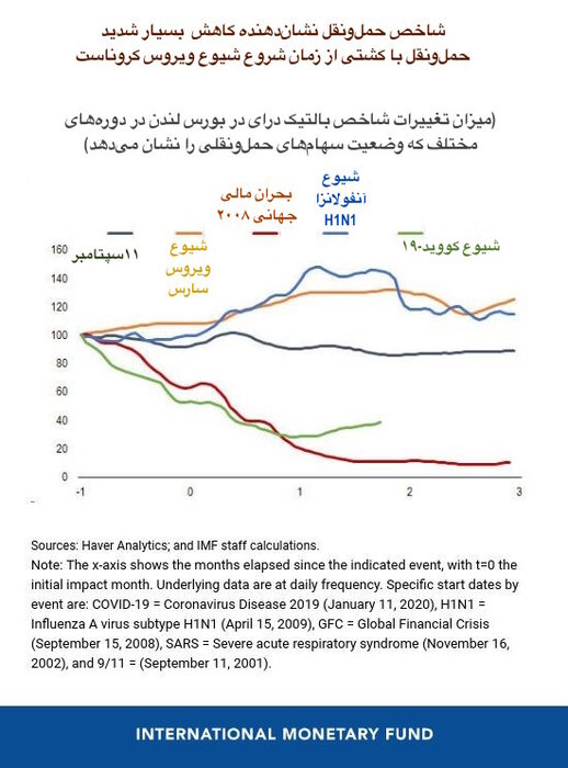 خسارت‌های ویرانگر کرونا برای اقتصاد جهان